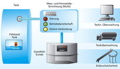 Flüssiggas, Heizen, Warmwasseraufbereitung, Versorgungsnetz, Erdgasnetz, Mininetze