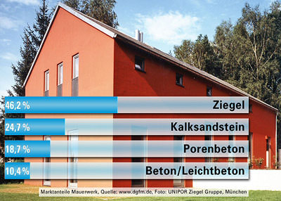 Wandbaustoff, Wandbaustoffe, Mauerwerk, Ziegel, Mauerziegel, Ziegelmauerwerk, Ziegelsteine, Ziegelstein, Kalksandstein, Porenbeton, Beton, Kalksandsteinmauerwerk, Porenbetonmauerwerk, Kalksandsteinwand, Porenbetonsteine, Gasbetonsteine, Betonwand, Ziegelwand, Ziegelwände