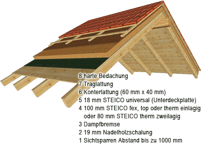 Aufsparrendämmung, Holzfaser-Dämmplatte, Holzfaser-Dämmplatten, Dämmplatte, Sichtsparren, Unterdeckplatte, harte Bedachung, Beplankung, Aufsparren-Dämmkonstruktion, Holzfaserdämmstoff, Feuerwiderstandsklasse F30