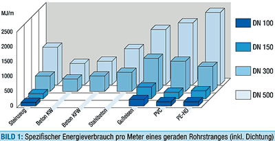 Betonrohr, Betonrohre, Stahlbetonrohre, Stahlbetonrohr, Abwasserleitung, Abwasserleitungen, Energieverbrauch, EG-Öko-Audit-Verordnung, Werkstoffauswahl