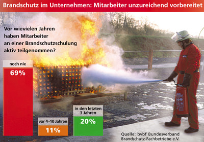 Brandschutz, Feuerlöscher, Brandschutzübung, betrieblicher Brandschutz, bvbf Bundesverband Brandschutz-Fachbetriebe