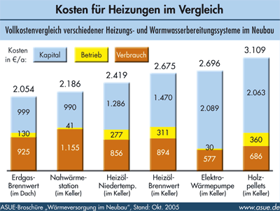Kosten für die Heizung im Vergleich, Heizungskosten, Heizungskostenvergleich: Erdgas-Brennwert, Nahwärme-Station, Heizöl-Niedrigtemperaturheizung, Heizöl-Brennwertheizung, Elektro-Wärmepumpe, Holzpellets, Heizkosten, Heizkostenvergleich, Heizung, Warmwasserbereitung, Heizsysteme, Heizungssysteme, Gas-Brennwertgerät, Dachheizzentrale, Gas-Brennwerttechnik, kostenlose Broschüre, Ratgeber