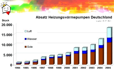 Heizungswärmepumpe, Heizungswärmepumpen, Warmwasserwärmepumpe, Warmwasserwärmepumpen, Brauchwassererwärmung, Wärmepumpe, Wärmepumpen, Warmwasser-Wärmepumpe, Warmwasser-Wärmepumpen