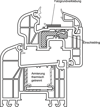 Fenster verkleben, Fensterverklebung, Fensterglas kleben, Verklebungstechnik, Verklebetechnik, Fenster, partielle Überschlagsverklebung, Kunststofffenster, Kleber, Klebeflügel, Glasfalzgrund, Armierungskammer, Glasfalzgrundverklebung