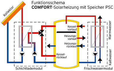 Steckerfertiges Solar-Comfort-Paket von Sonnenkraft
