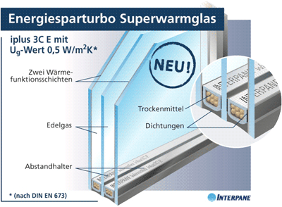Warmglas, Isolierglas, Heizkosten, Wärmedämmglas, Superwarmglas, Isolierfenster, Fensterglas