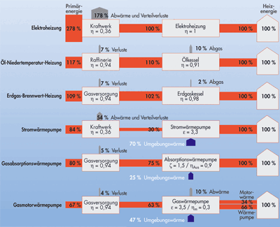 Elektrowärmepumpe, Gaswärmepumpe, Wärmepumpen, Wärmepumpe, Energietechniken, Energieeffizienz, COP-Wert, Elektrowärmepumpen, Gaswärmepumpen, Coefficient of Performance, Kältemittel, Heiztechnik