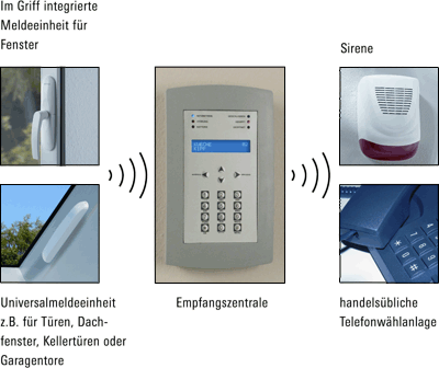 Alarmtechnik, Rauchmelder, Bewegungsmelder, Alarmanlage, Glasbruchmelder, Alarmanlagen, verschlossene Fenster, Fensterüberwachung, Alarm, Fenstertechnik, drahtlos, Funktechnik, Fenstergriff