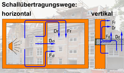 Schallschutz, Wohnungstrennwand, Ziegelwand, Mehrfamilienhaus, Wohnungstrennwände, Nachbarwohnung, Schallschutzmaßnahme, Körperschall, Trittschall, Mauerwerk, Ziegelwände, Schallübertragung, flankierende Bauteile