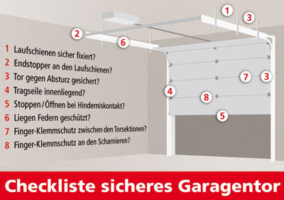 Garagentor, elektrisch betriebene Schwingtore, Garagentore, Sektionaltor, automatisches Garagentor, Schwingtor, Sektionaltore, Garagentorantrieb, Garagentorantriebe, Tekla-Technik, Laufschienen, Endanschlag, Torblatt, Federzugsystem, Sektionaltore