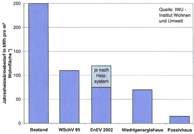 Niedrigenergiehaus, Neubaustandard, Heizkostenrechnung, Energieeinsparverordnung, EnEV, Energieverbrauch, Niedrigenergie-Haus, Wärmeschutzverordnung, RAL-Gütezeichen Niedrigenergie-Bauweise, RAL-GZ 965, baulicher Wärmeschutz, Niedrigenergie-Häuser, Jahresheizwärmebedarf, Wärmebrücken, Haustechnik