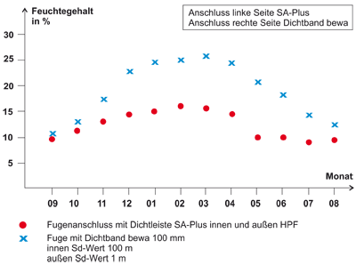 Fensterabdichtung, Fenstereinbau, Dichtfolie, Fensterfuge, atmungsaktive Fensterfugen, Dichtleiste