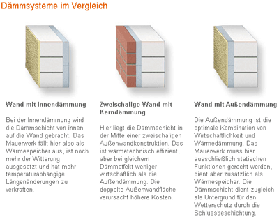Au�end�mmung, Fassadend�mmung, WDVS, Innend�mmung, W�rmed�mmverbundsystem