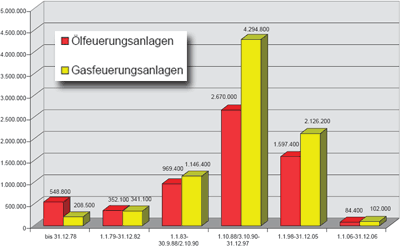 Heizungsmodernisierung tut Not: Viele Verschwender noch im Betrieb