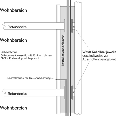 Leerrohr, Kabelbox, Brandabschottung, Leerrohre, Kabelboxen, Kabeldurchf�hrung, Brandwand, Brandw�nde, Elektroinstallation, Elektrizit�tsversorgung, Brandabschnitte