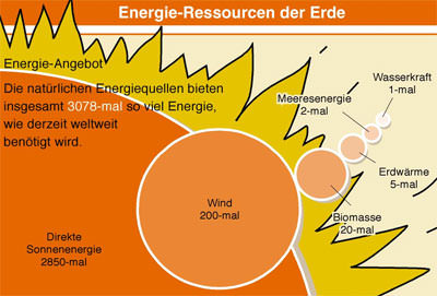 �lkrise, Energiepreise, Solartechnik, Solarenergie, Solaranlagen, Photovoltaikanlage, solare W�rmeproduktion, Solarkollektoren