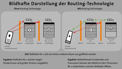 bidirektionaler Funk, Elero ProLine 2 bidi-Funk, Fassadensteuerung, Sonnenschutzsteuerung, bidirektionales Funk-System mit Routing, unidirektionaler Funk-Standard, Duplex-Funk mit R�ckmeldung, Vollduplex