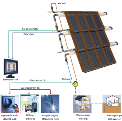 Solardachziegel, Solarziegel, Absorberdach, Dachabsorber, Ziegeldach, Solarenergie, Photovoltaik, Dachziegel, Photovoltaikmodule