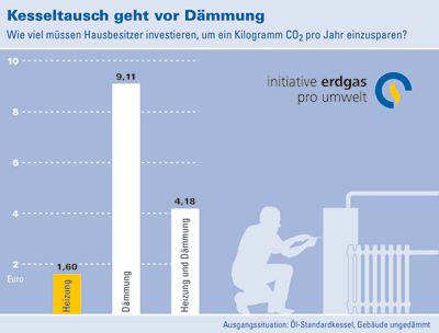 Heizung modernisieren, WDVS, D�mmung, Fassade d�mmen, Brennwerttechnik, Solarthermie, Pelletkessel, W�rmepumpen, Heizkosten senken, Geb�uded�mmung, neue Heizungsanlage, Kesseltausch