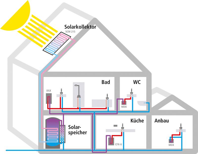 Durchlauferhitzer solar kombinieren