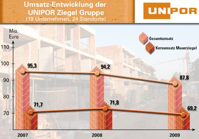 Neubau, Wohnungsbau, Wohnungsbau, Mietwohnungsbau, degressive Abschreibung, Mauerziegel, Normalformat-Einheiten, Unipor, Ziegelindustrie, Wohnungsneubau, Eigenheimzulage, Baukonjunktur