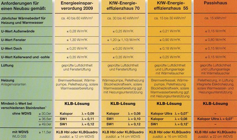 Energiespar-Handbuch von KLB | U-Werte für unterschiedliche Bauweisen