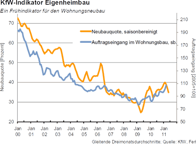 KfW-Indikator Eigenheimbau: Wohnungsneubau