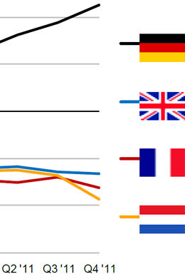 Europäisches Architektenbarometer: Bausektor bei Nachbarn auf Tiefstand