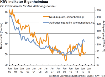 KfW-Indikator im Juni 2012