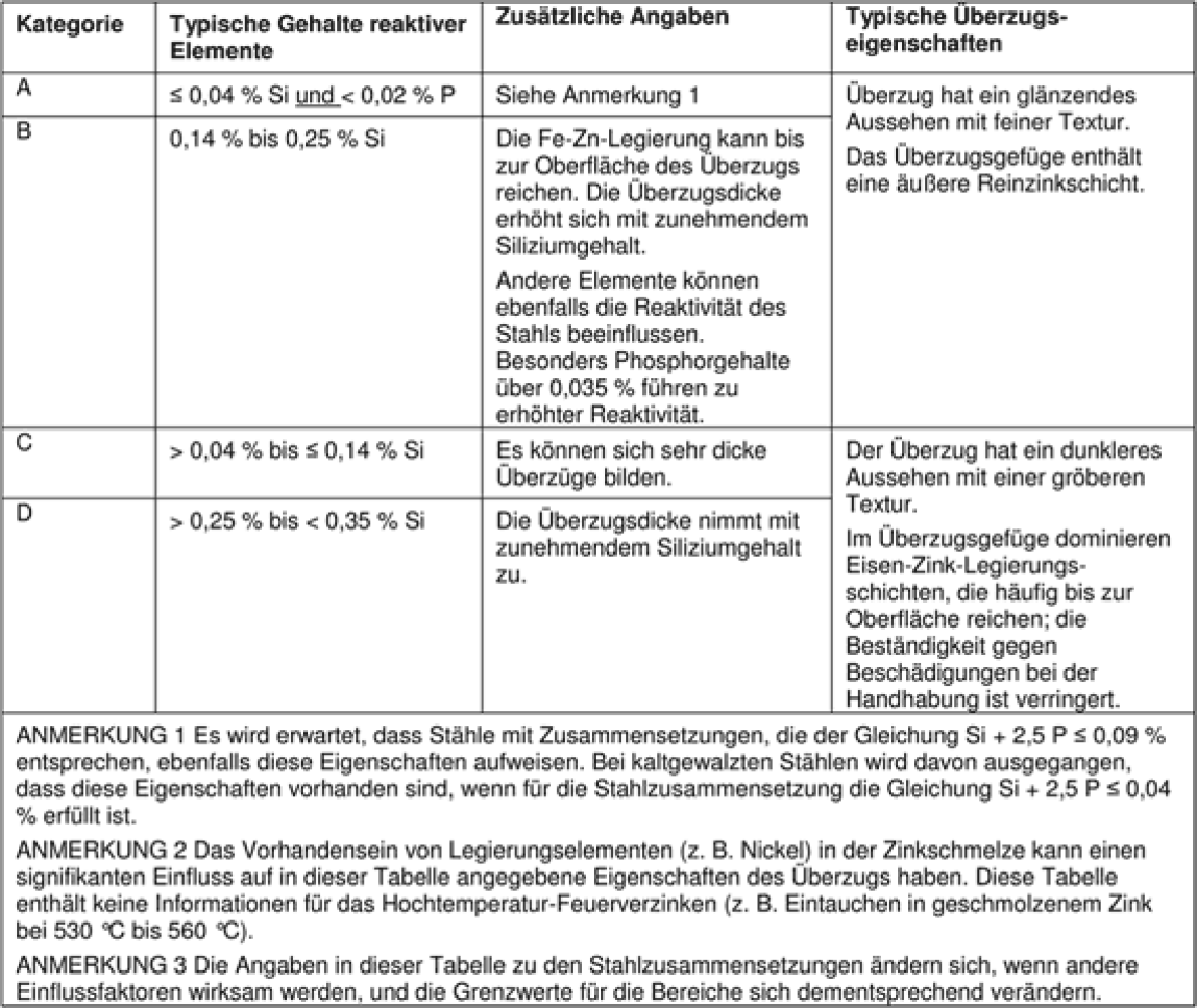 Tabelle 1 der DIN EN ISO 14713-2: Zusammenhang zwischen Überzugseigenschaften und Stahlzusammensetzung