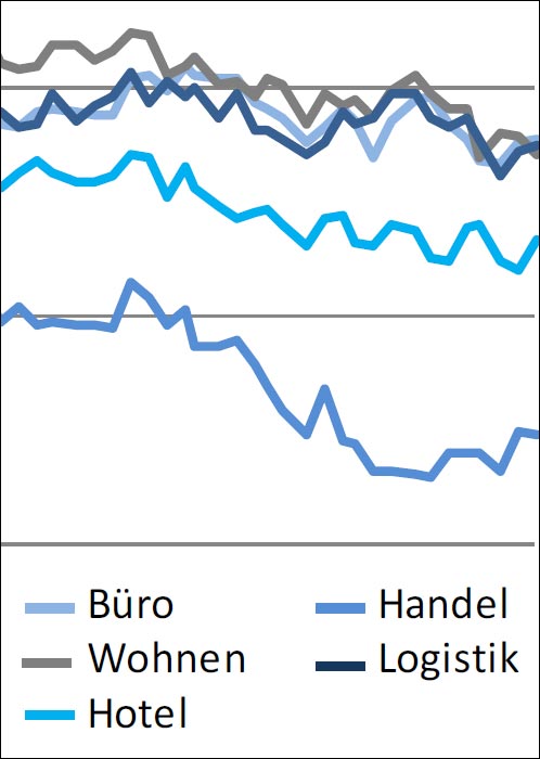 Trendumkehr Beim Deutsche Hypo Immobilienklima Bauwesen Nachrichten Newslocker