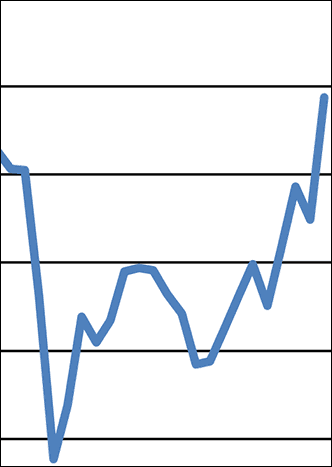 ifo-Beschäftigungsbarometer im Baugewerbe auf den höchsten Wert seit Mai 2019