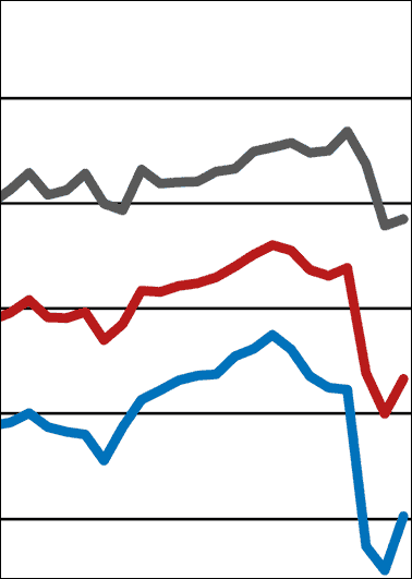 ifo-Geschäftsklimaindex gestiegen – auch im Bauhauptgewerbe
