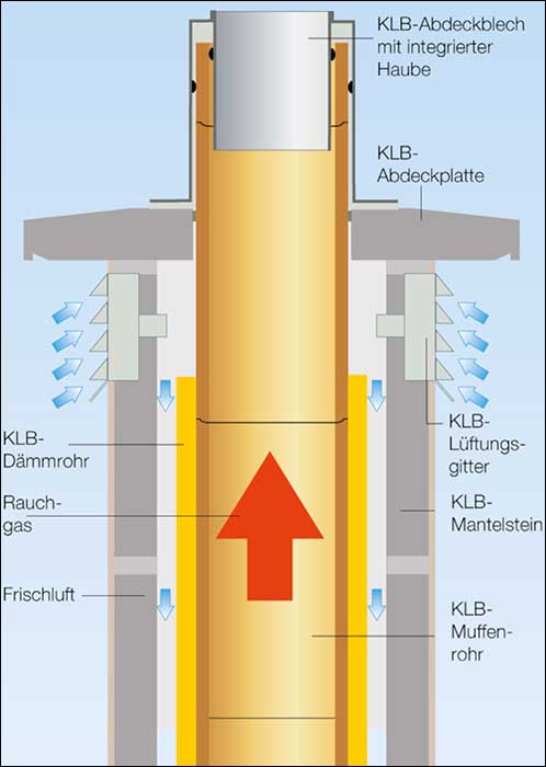 Plädoyer: Kostengünstig heizen mit wohngesunden Schornsteinen