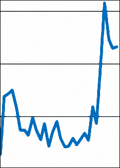 Immer noch viele Stornierungen im Wohnungsbau