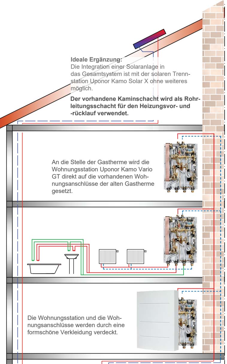 Gasthermen-Austausch-System Vario GT von Uponor Kamo