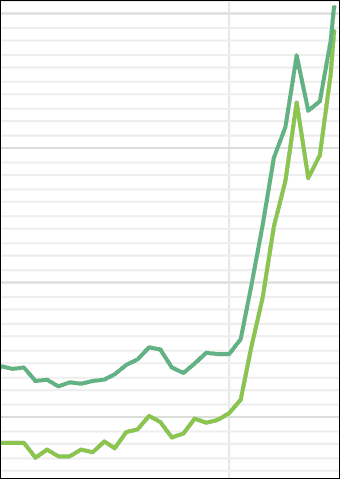Zinsen für Immobilienkredite auf neuem Jahreshoch; rund 4% bis Ende 2022 erwartet