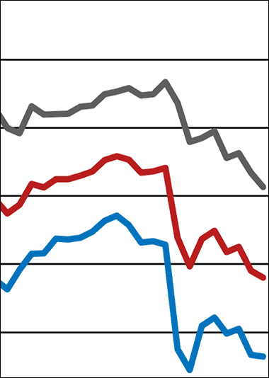 ifo-Geschäftsklima im Bauhauptgewerbe: Geschäftslage auf den niedrigsten Stand seit Januar 2016