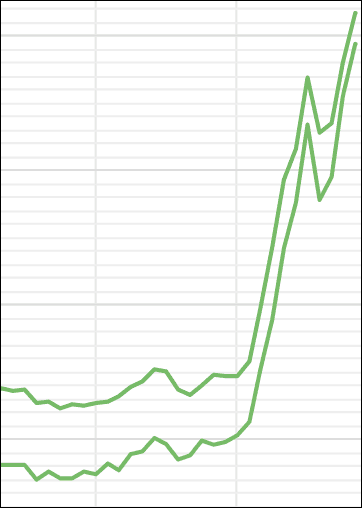 Bauzinsen: Nach steilem Anstieg wird Seitwärtsbewegung wahrscheinlich