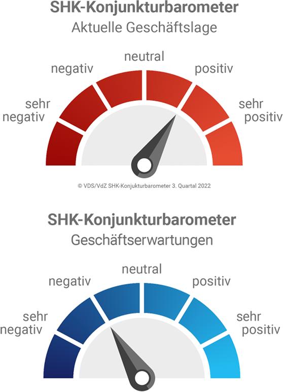 SHK-Geschäftsklima aufgrund starker Ausgangslage weiterhin positiv