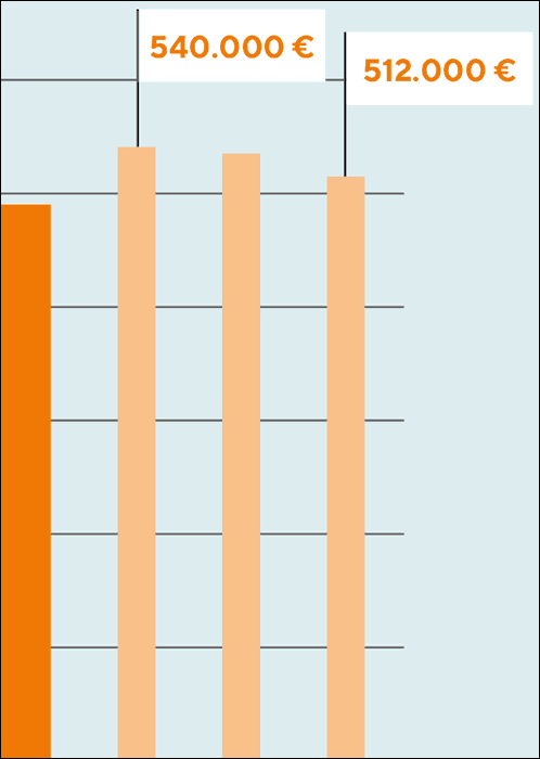 Interhyp-Studie: Rückgang der Immobilienpreise im zweiten Quartal in Folge