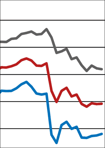 ifo-Geschäftsklimaindex gestiegen – geringfügig auch im Bauhauptgewerbe
