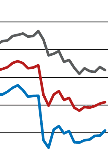 ifo-Geschäftsklimaindex gestiegen – selbst am Bau
