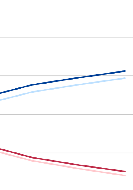 73,6 % der im Jahr 2025 errichteten Wohngebäude heizen mit Wärmepumpen
