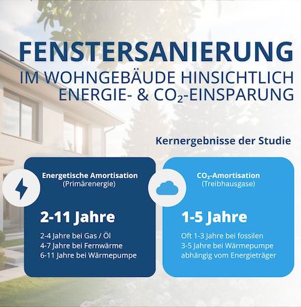 Studie: Fenstertausch amortisiert sich innerhalb weniger Jahre