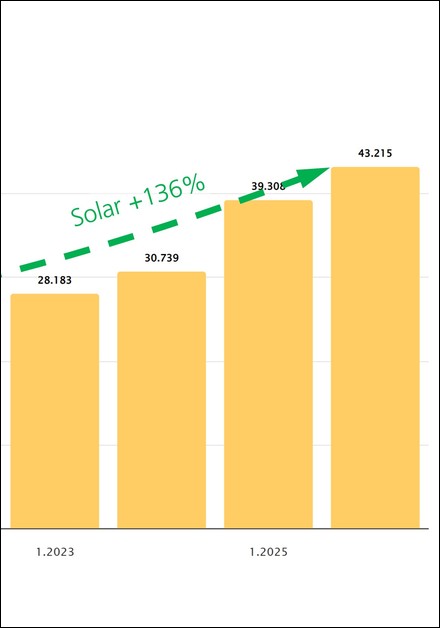 Energy-Charts: Öffentliche Nettostromerzeugung 1. Halbjahr 2026
