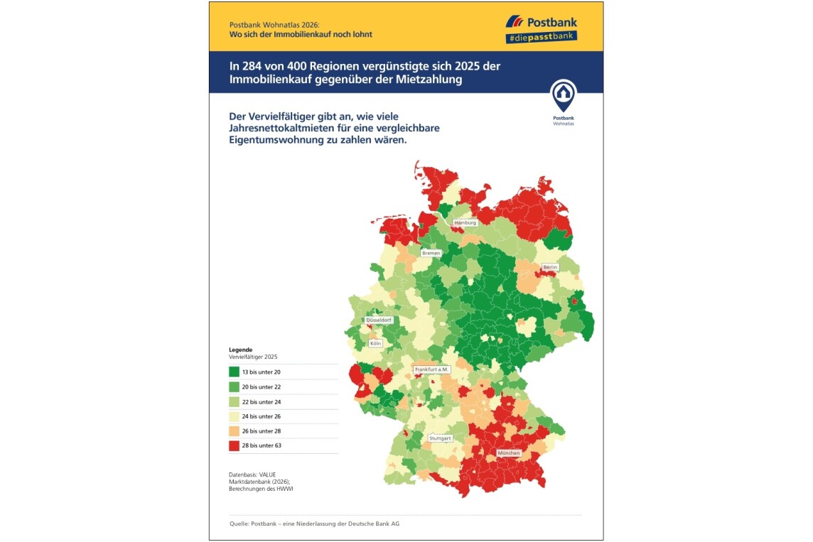 Postbank Wohnatlas 2026: Ranking der Regionen: Wo Wohnungskäufer gute Chancen auf Wertzuwachs haben