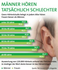 Hörminderungen häufen sich in Ballungsräumen