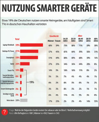 Deutsche schließen aus Angst vor Datendiebstahl ihre smarten Heimgeräte nicht ans Internet an
