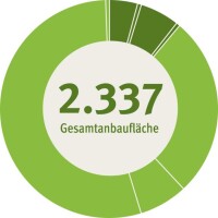 Anbau nachwachsender Rohstoffe steigt 2014 leicht